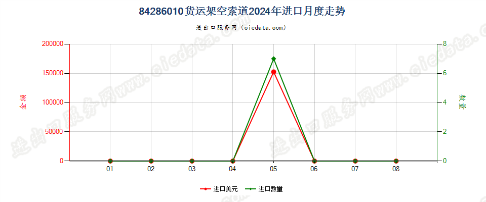 84286010货运架空索道进口2024年月度走势图