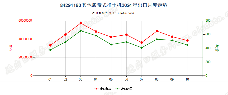 84291190其他履带式推土机出口2024年月度走势图