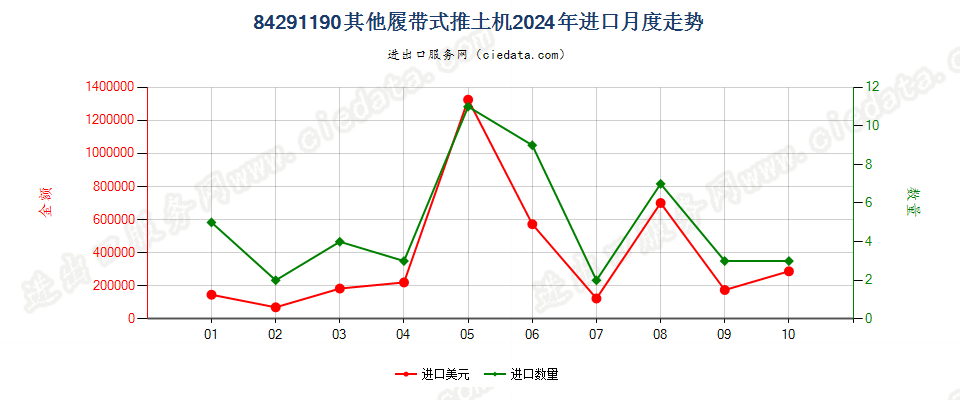 84291190其他履带式推土机进口2024年月度走势图