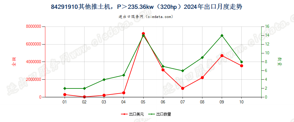 84291910其他推土机，P＞235.36kw（320hp）出口2024年月度走势图