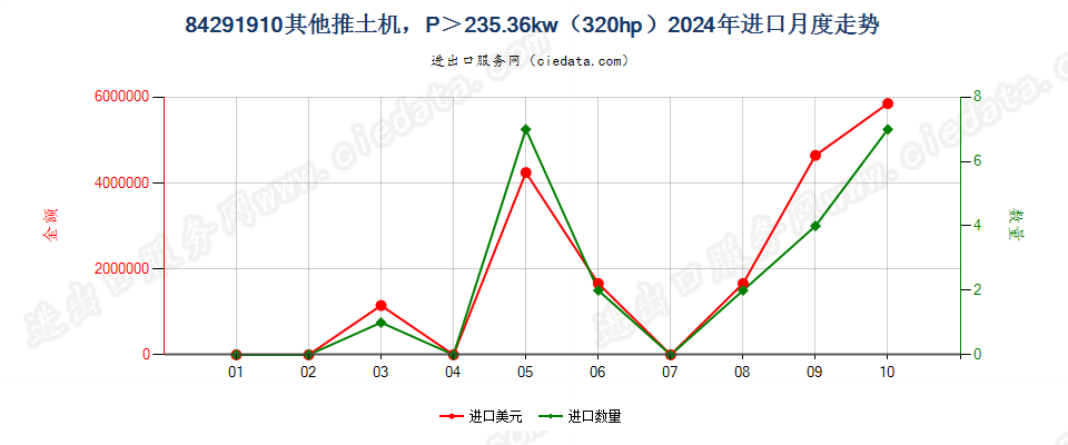 84291910其他推土机，P＞235.36kw（320hp）进口2024年月度走势图