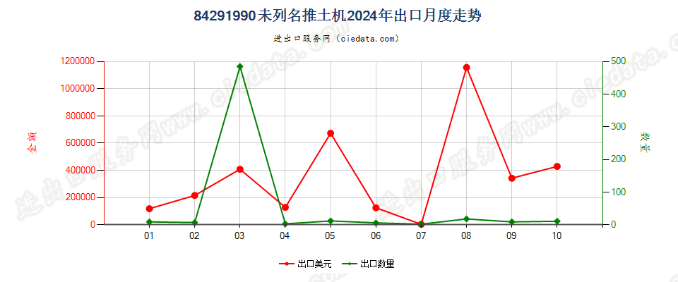 84291990未列名推土机出口2024年月度走势图