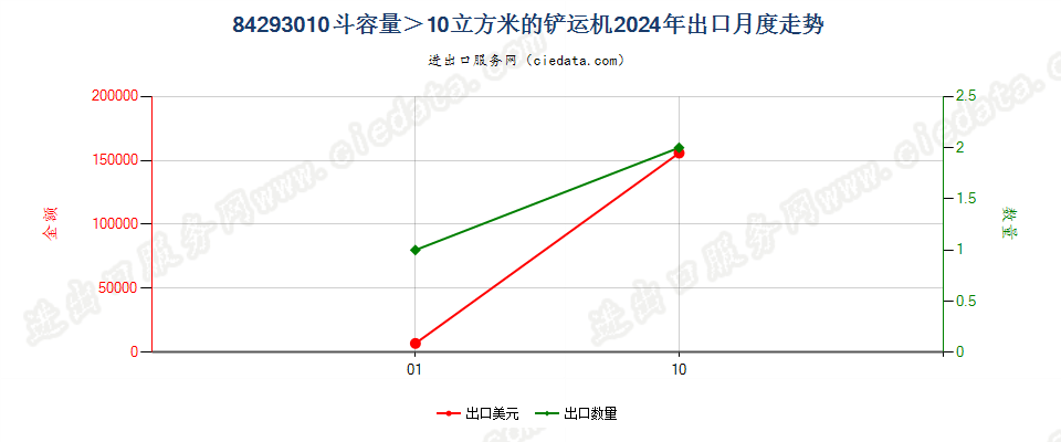 84293010斗容量＞10立方米的铲运机出口2024年月度走势图