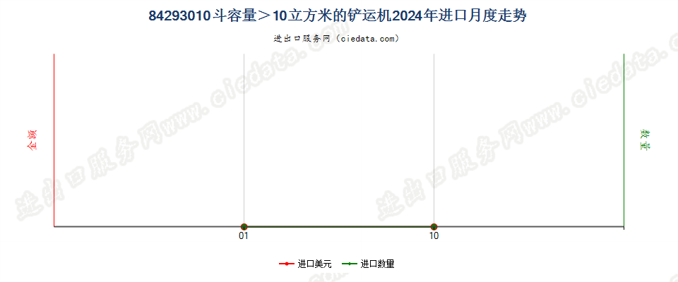 84293010斗容量＞10立方米的铲运机进口2024年月度走势图