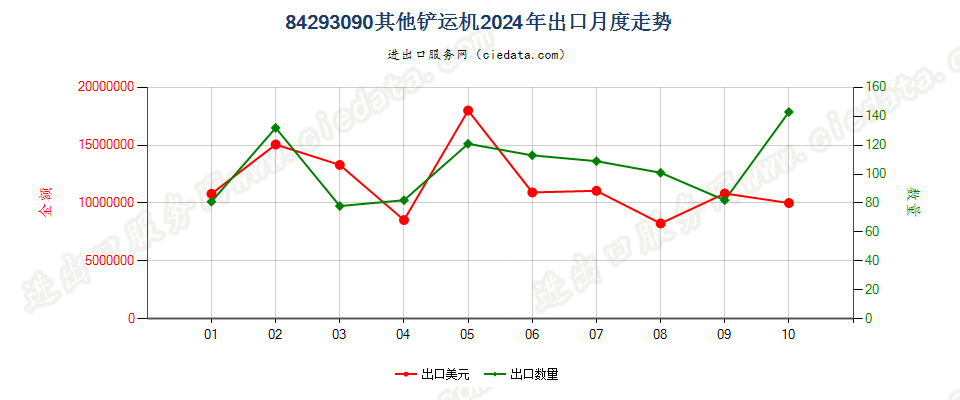 84293090其他铲运机出口2024年月度走势图