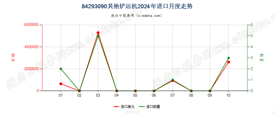 84293090其他铲运机进口2024年月度走势图