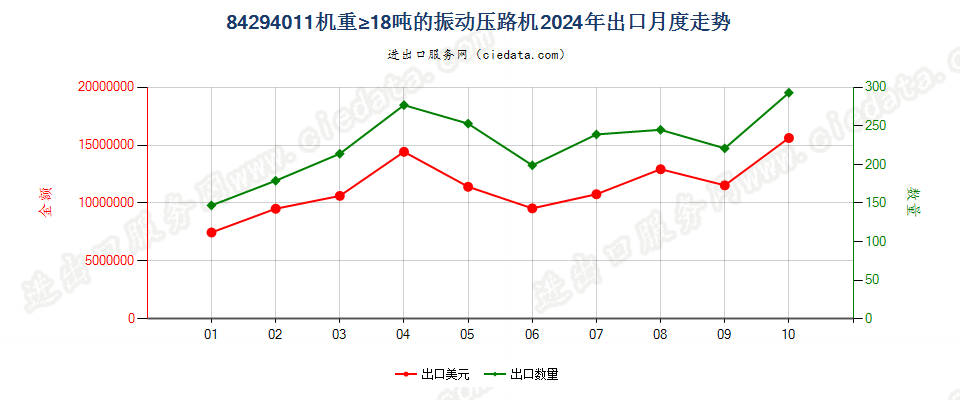 84294011机重≥18吨的振动压路机出口2024年月度走势图