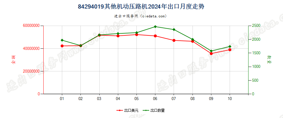 84294019其他机动压路机出口2024年月度走势图