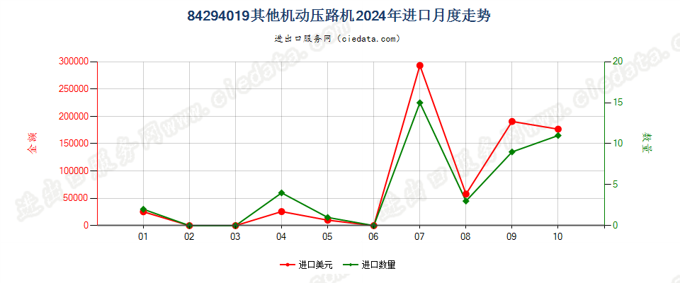 84294019其他机动压路机进口2024年月度走势图