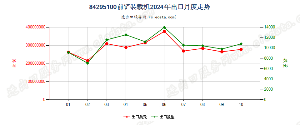 84295100前铲装载机出口2024年月度走势图