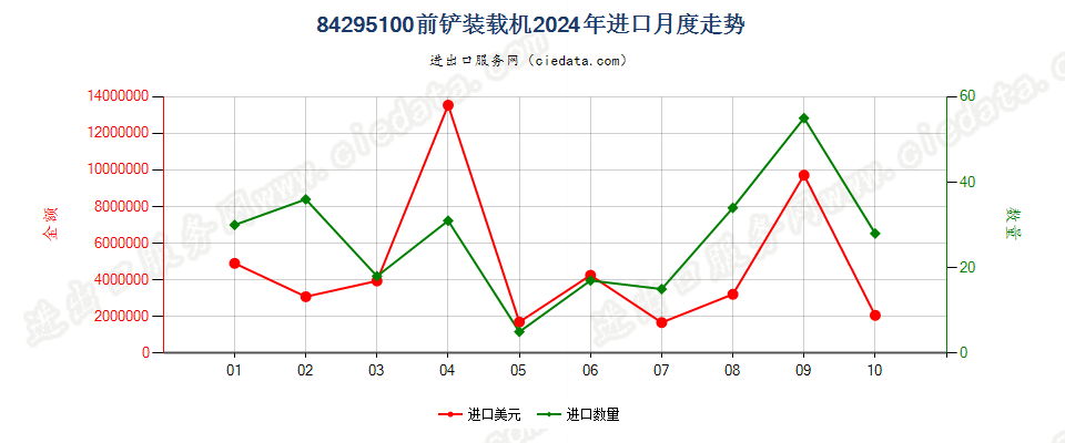 84295100前铲装载机进口2024年月度走势图