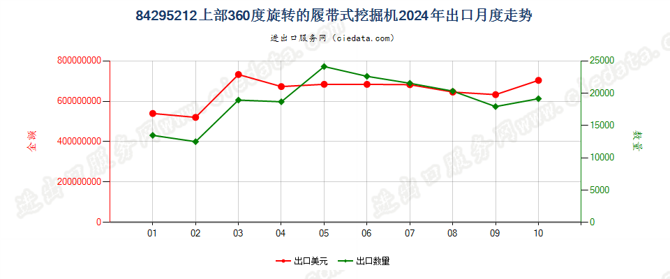 84295212上部360度旋转的履带式挖掘机出口2024年月度走势图