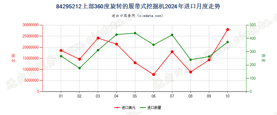 84295212上部360度旋转的履带式挖掘机进口2024年月度走势图