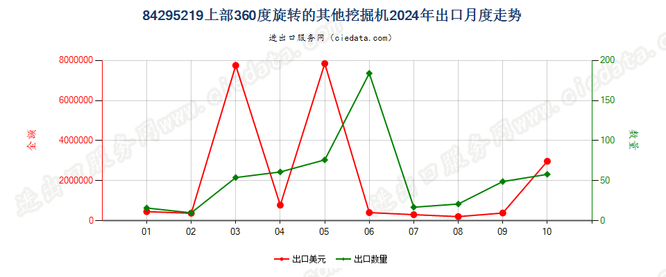 84295219上部360度旋转的其他挖掘机出口2024年月度走势图