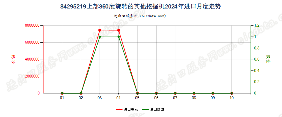 84295219上部360度旋转的其他挖掘机进口2024年月度走势图