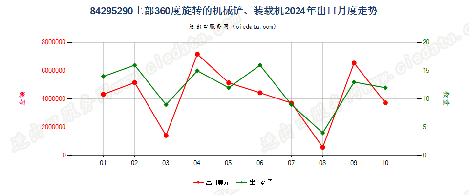 84295290上部360度旋转的机械铲、装载机出口2024年月度走势图