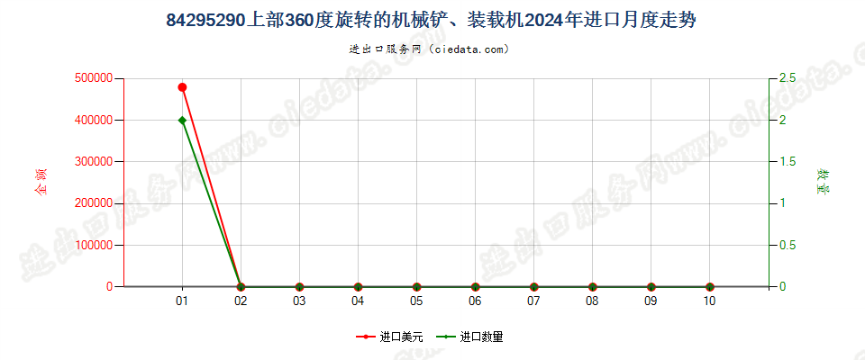 84295290上部360度旋转的机械铲、装载机进口2024年月度走势图