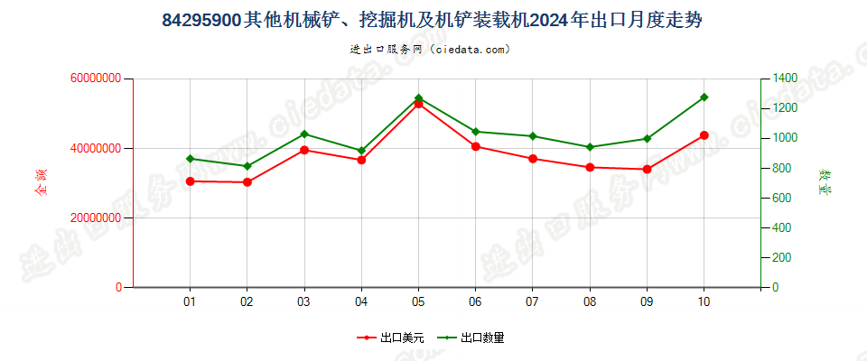 84295900其他机械铲、挖掘机及机铲装载机出口2024年月度走势图