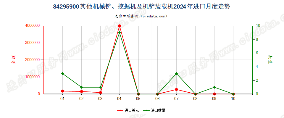 84295900其他机械铲、挖掘机及机铲装载机进口2024年月度走势图