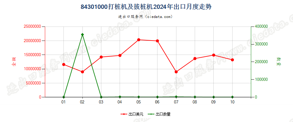 84301000打桩机及拔桩机出口2024年月度走势图