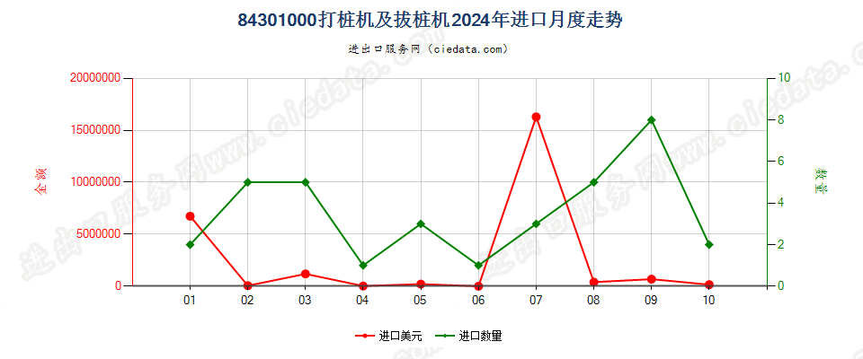 84301000打桩机及拔桩机进口2024年月度走势图