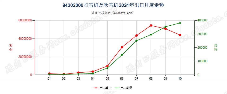 84302000扫雪机及吹雪机出口2024年月度走势图