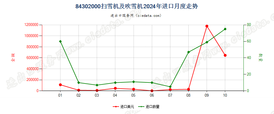 84302000扫雪机及吹雪机进口2024年月度走势图