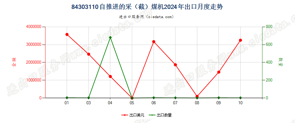 84303110自推进的采（截）煤机出口2024年月度走势图