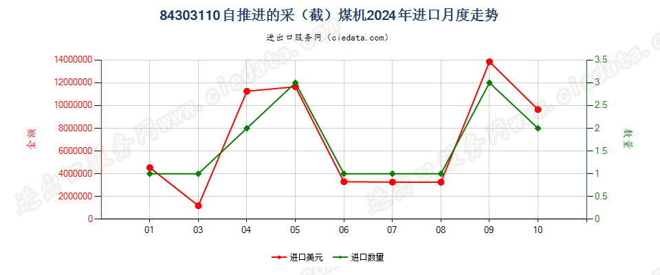 84303110自推进的采（截）煤机进口2024年月度走势图