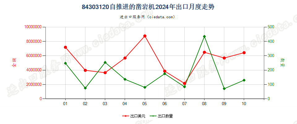 84303120自推进的凿岩机出口2024年月度走势图