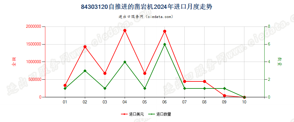 84303120自推进的凿岩机进口2024年月度走势图