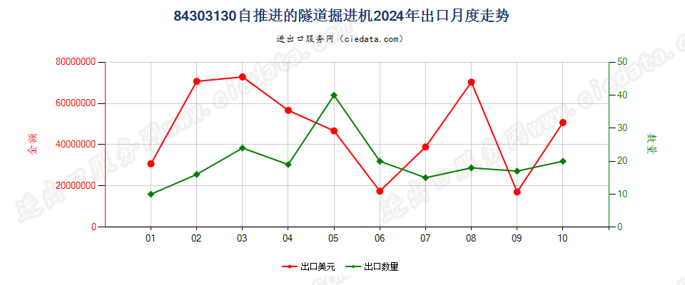 84303130自推进的隧道掘进机出口2024年月度走势图