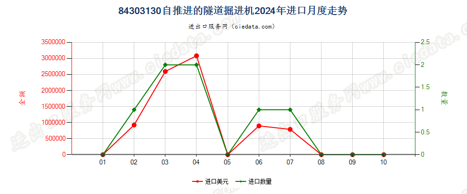 84303130自推进的隧道掘进机进口2024年月度走势图