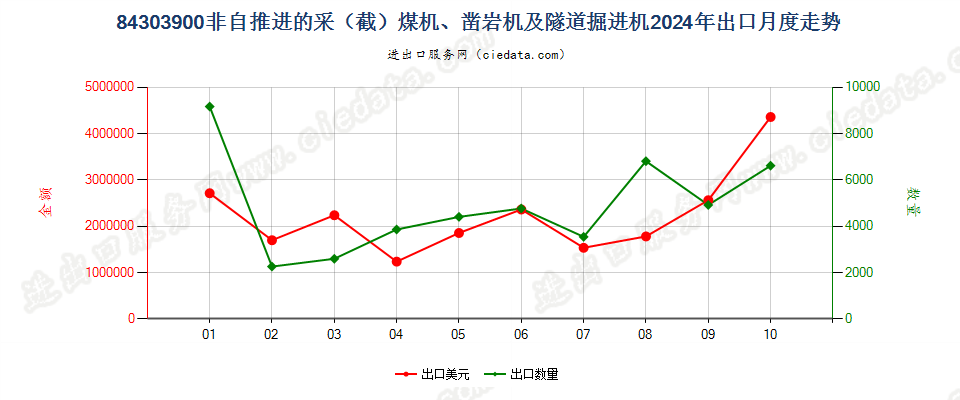 84303900非自推进的采（截）煤机、凿岩机及隧道掘进机出口2024年月度走势图