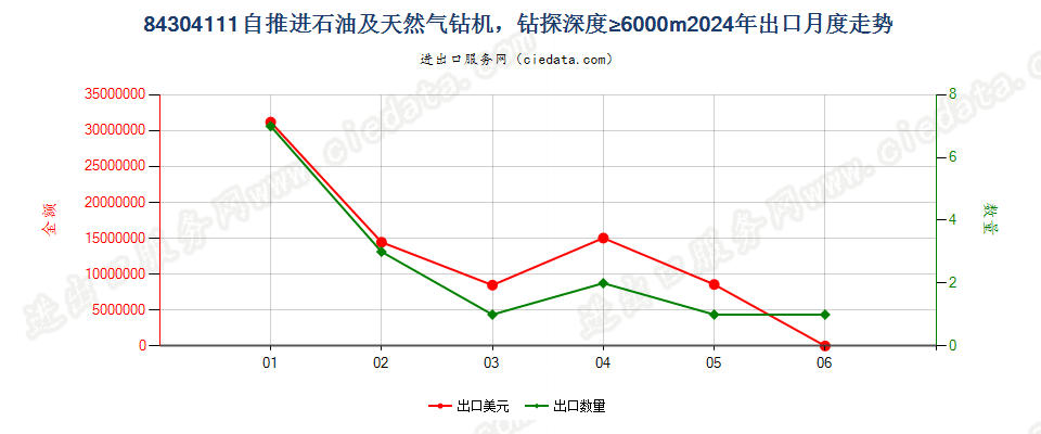 84304111自推进石油及天然气钻机，钻探深度≥6000m出口2024年月度走势图