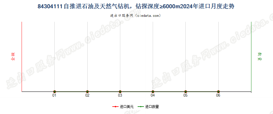 84304111自推进石油及天然气钻机，钻探深度≥6000m进口2024年月度走势图