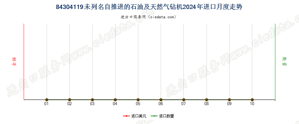 84304119未列名自推进的石油及天然气钻机进口2024年月度走势图