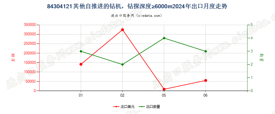 84304121其他自推进的钻机，钻探深度≥6000m出口2024年月度走势图