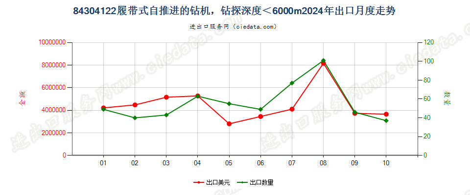 84304122履带式自推进的钻机，钻探深度＜6000m出口2024年月度走势图