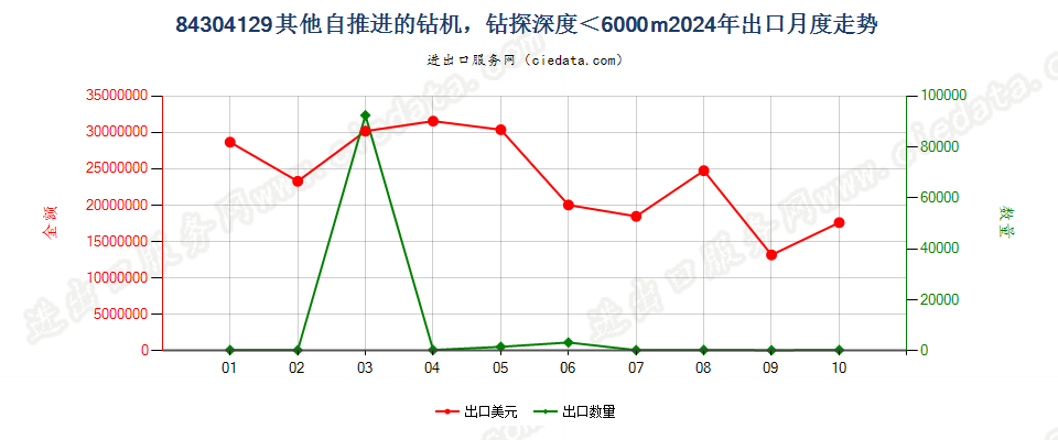 84304129其他自推进的钻机，钻探深度＜6000m出口2024年月度走势图