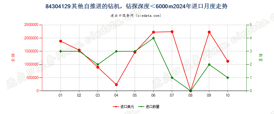 84304129其他自推进的钻机，钻探深度＜6000m进口2024年月度走势图