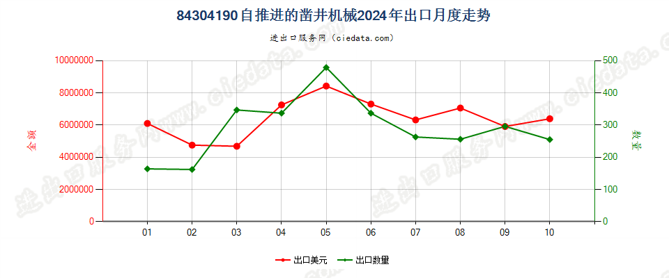 84304190自推进的凿井机械出口2024年月度走势图