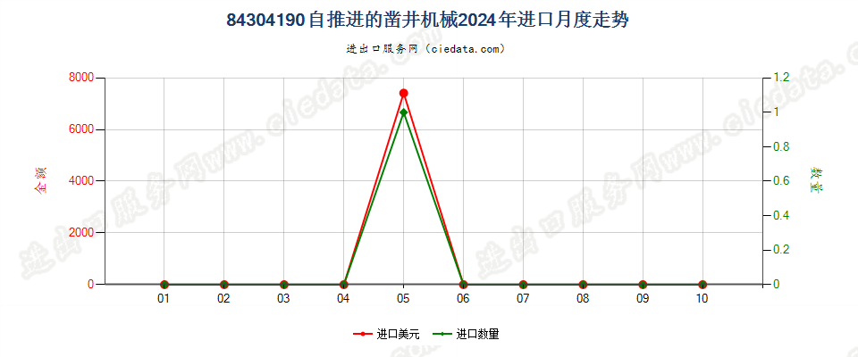 84304190自推进的凿井机械进口2024年月度走势图