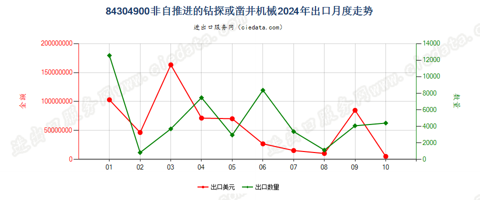 84304900非自推进的钻探或凿井机械出口2024年月度走势图