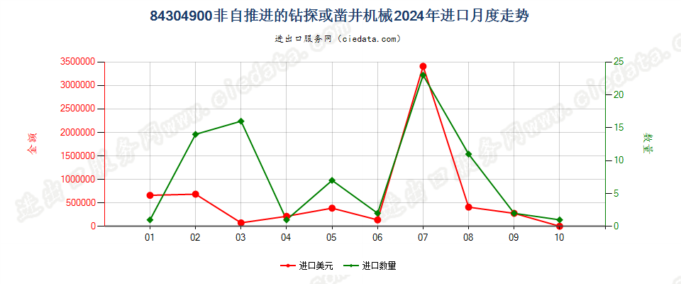 84304900非自推进的钻探或凿井机械进口2024年月度走势图