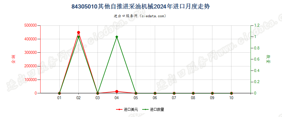 84305010其他自推进采油机械进口2024年月度走势图