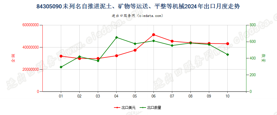 84305090未列名自推进泥土、矿物等运送、平整等机械出口2024年月度走势图