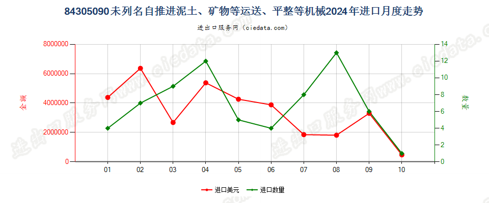 84305090未列名自推进泥土、矿物等运送、平整等机械进口2024年月度走势图