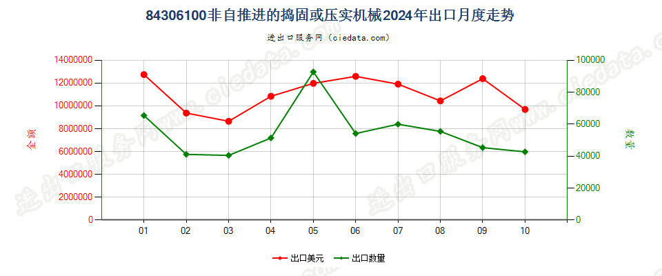 84306100非自推进的捣固或压实机械出口2024年月度走势图