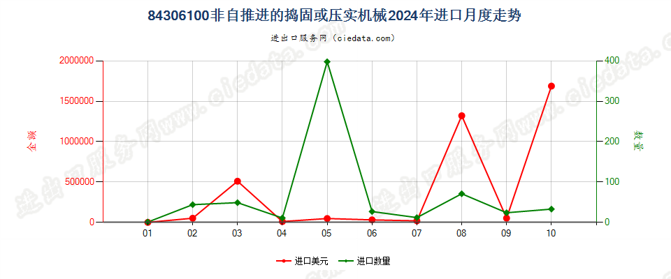 84306100非自推进的捣固或压实机械进口2024年月度走势图